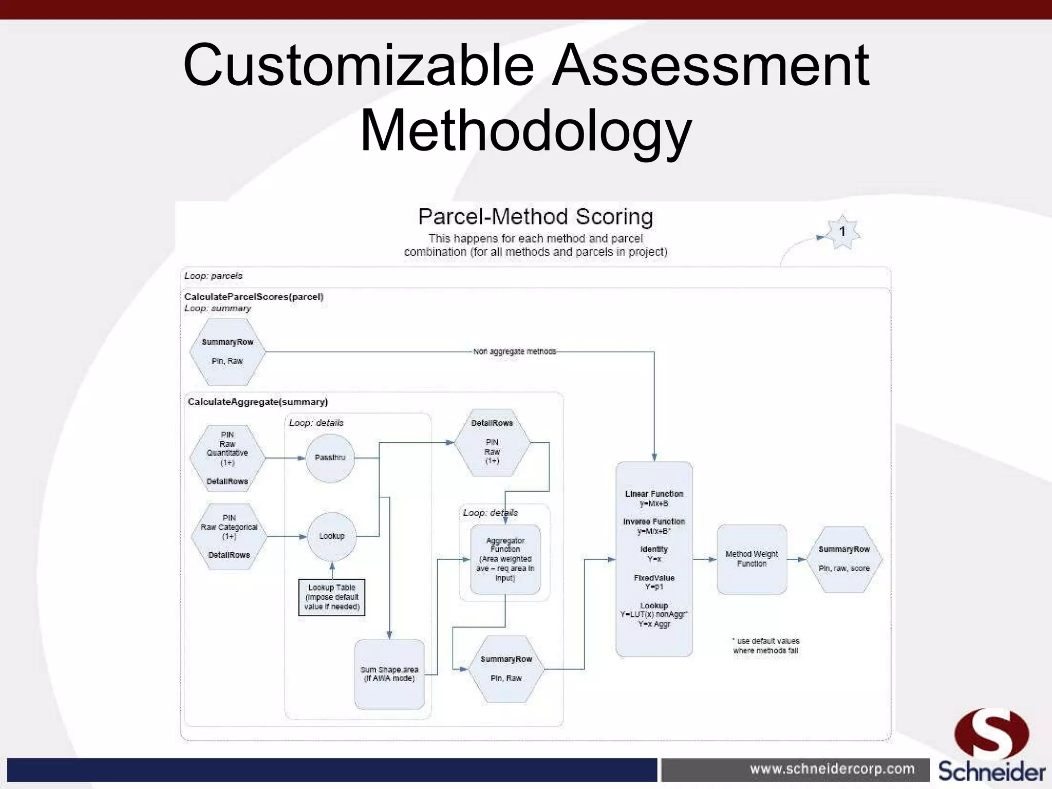 Customizable Assessment Methodology 