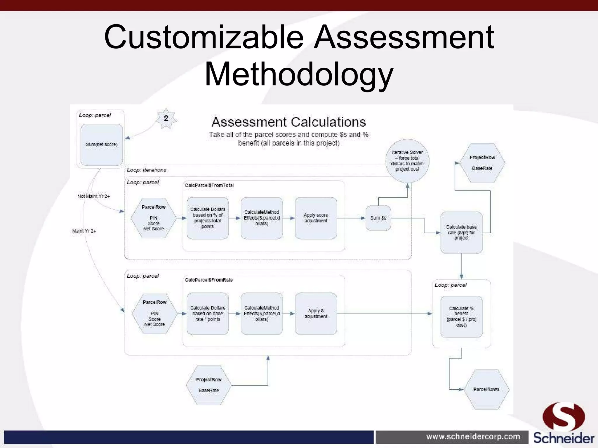 Customizable Assessment Methodology 