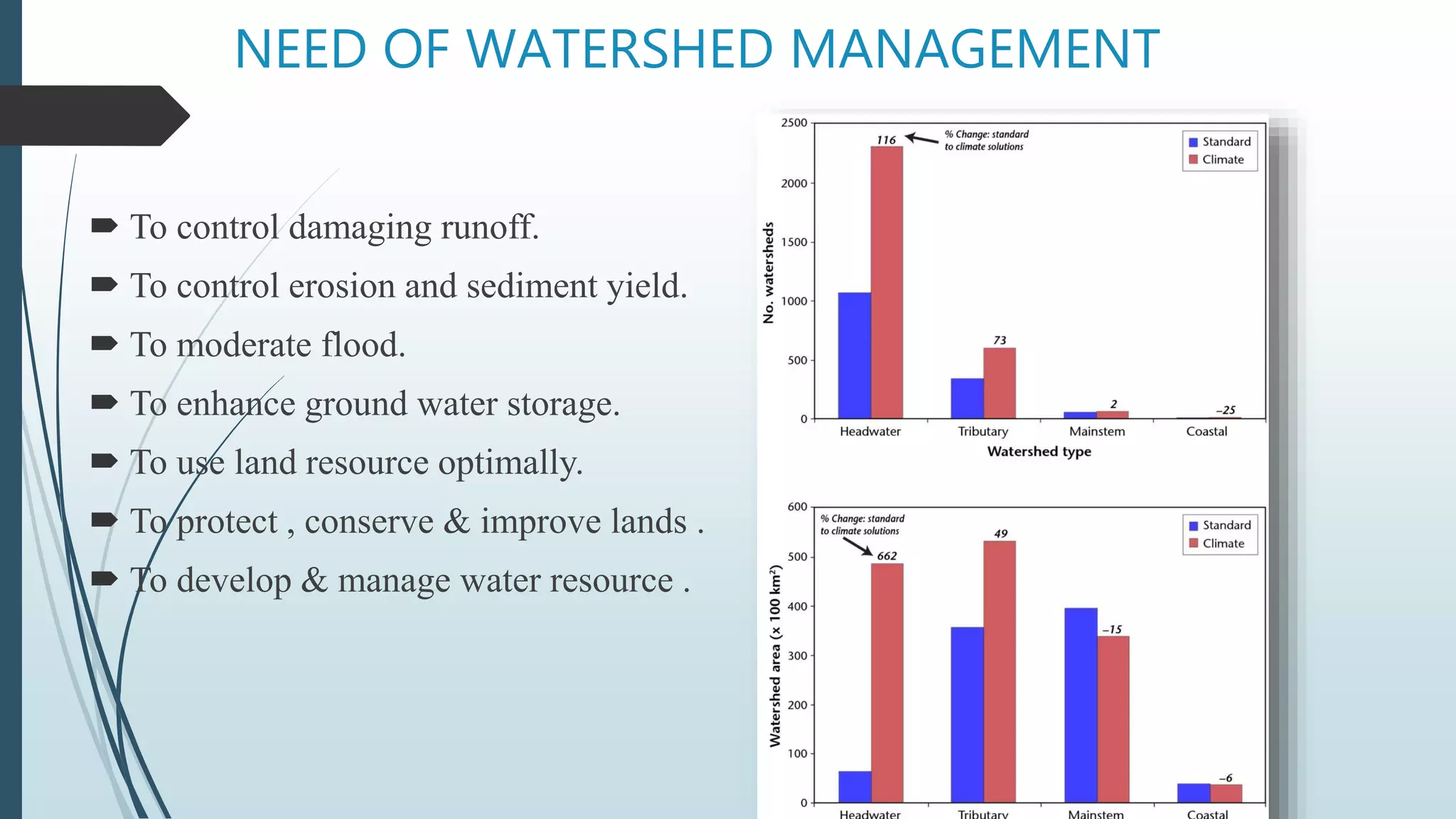 NEED OF WATERSHED MANAGEMENT
 To control damaging runoff.
 To control erosion and sediment yield.
 To moderate flood.
 To enhance ground water storage.
 To use land resource optimally.
 To protect , conserve & improve lands .
 To develop & manage water resource .
 