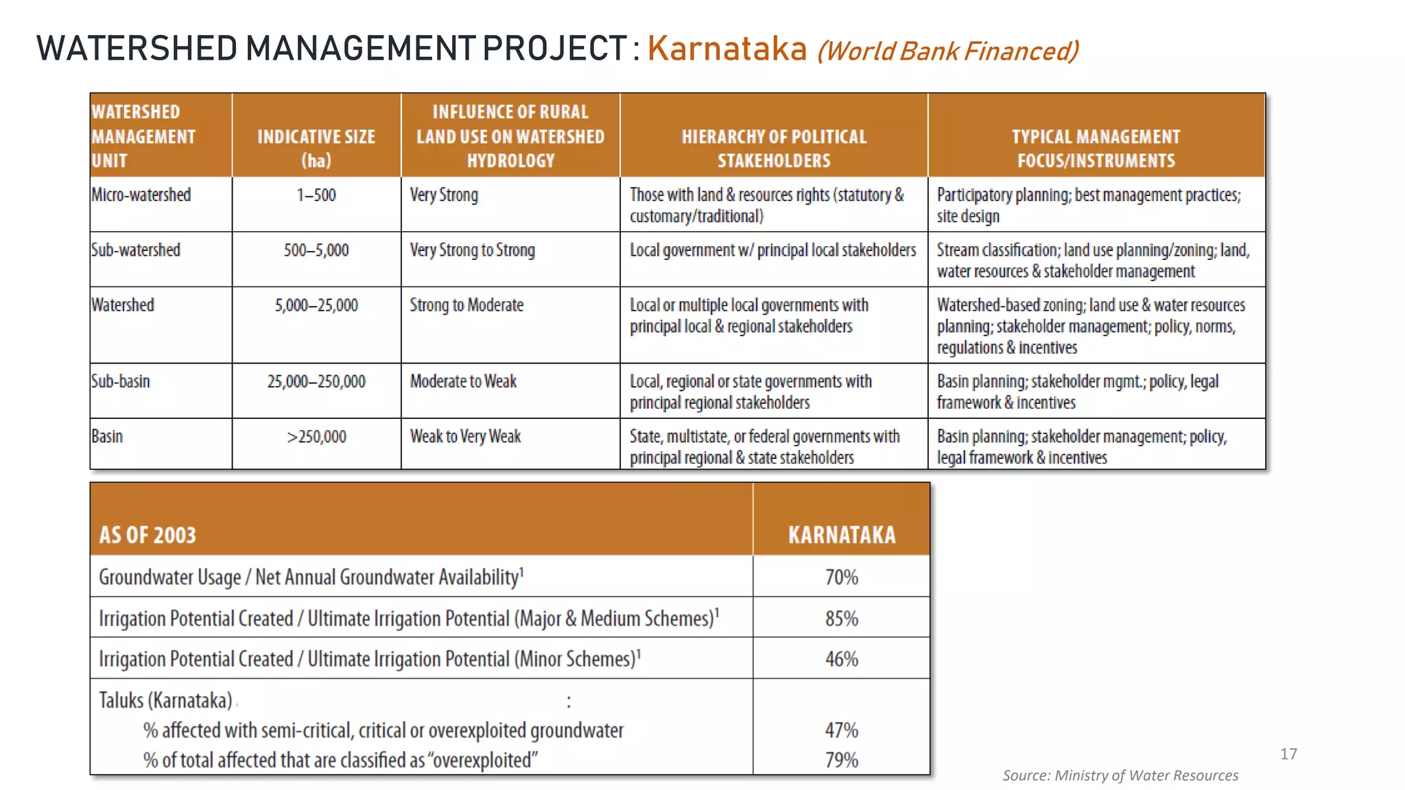 17
WATERSHED MANAGEMENT PROJECT : Karnataka (World Bank Financed)
Source: Ministry of Water Resources
 