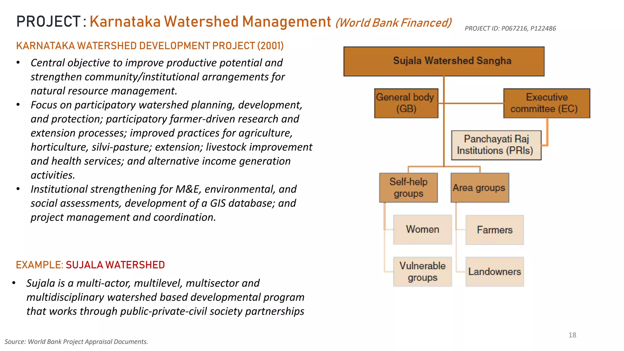 18
PROJECT : Karnataka Watershed Management (World Bank Financed)
KARNATAKA WATERSHED DEVELOPMENT PROJECT (2001)
• Central objective to improve productive potential and
strengthen community/institutional arrangements for
natural resource management.
• Focus on participatory watershed planning, development,
and protection; participatory farmer-driven research and
extension processes; improved practices for agriculture,
horticulture, silvi-pasture; extension; livestock improvement
and health services; and alternative income generation
activities.
• Institutional strengthening for M&E, environmental, and
social assessments, development of a GIS database; and
project management and coordination.
Source: World Bank Project Appraisal Documents.
PROJECT ID: P067216, P122486
EXAMPLE: SUJALA WATERSHED
• Sujala is a multi-actor, multilevel, multisector and
multidisciplinary watershed based developmental program
that works through public-private-civil society partnerships
 