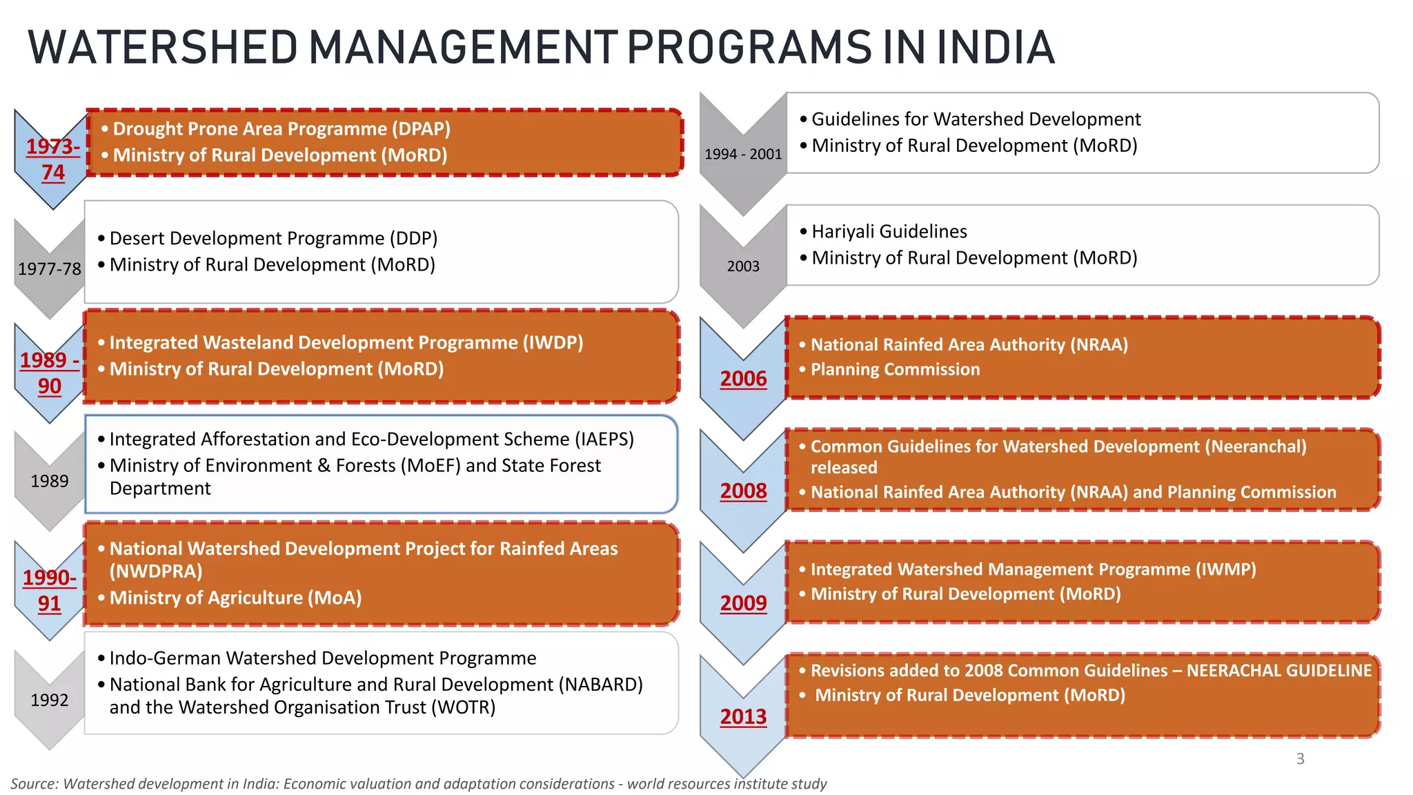 3
WATERSHED MANAGEMENT PROGRAMS IN INDIA
1973-
74
•Drought Prone Area Programme (DPAP)
•Ministry of Rural Development (MoRD)
1977-78
•Desert Development Programme (DDP)
•Ministry of Rural Development (MoRD)
1989 -
90
•Integrated Wasteland Development Programme (IWDP)
•Ministry of Rural Development (MoRD)
1989
•Integrated Afforestation and Eco-Development Scheme (IAEPS)
•Ministry of Environment & Forests (MoEF) and State Forest
Department
1990-
91
•National Watershed Development Project for Rainfed Areas
(NWDPRA)
•Ministry of Agriculture (MoA)
1992
•Indo-German Watershed Development Programme
•National Bank for Agriculture and Rural Development (NABARD)
and the Watershed Organisation Trust (WOTR)
1994 - 2001
•Guidelines for Watershed Development
•Ministry of Rural Development (MoRD)
2003
•Hariyali Guidelines
•Ministry of Rural Development (MoRD)
2006
• National Rainfed Area Authority (NRAA)
• Planning Commission
2008
• Common Guidelines for Watershed Development (Neeranchal)
released
• National Rainfed Area Authority (NRAA) and Planning Commission
2009
• Integrated Watershed Management Programme (IWMP)
• Ministry of Rural Development (MoRD)
2013
• Revisions added to 2008 Common Guidelines – NEERACHAL GUIDELINE
• Ministry of Rural Development (MoRD)
Source: Watershed development in India: Economic valuation and adaptation considerations - world resources institute study
 