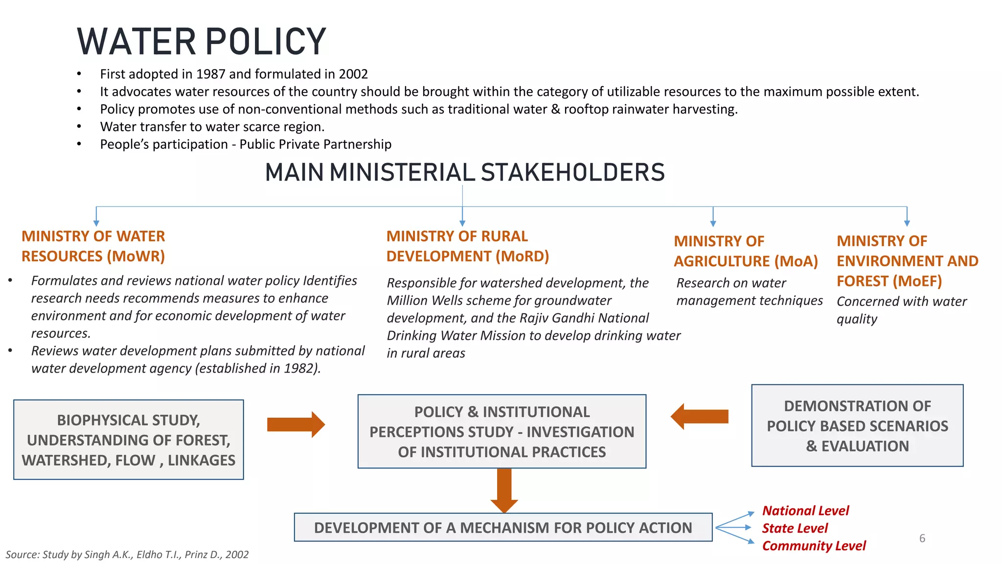 6
WATER POLICY
• First adopted in 1987 and formulated in 2002
• It advocates water resources of the country should be brought within the category of utilizable resources to the maximum possible extent.
• Policy promotes use of non-conventional methods such as traditional water & rooftop rainwater harvesting.
• Water transfer to water scarce region.
• People’s participation - Public Private Partnership
MAIN MINISTERIAL STAKEHOLDERS
MINISTRY OF WATER
RESOURCES (MoWR)
MINISTRY OF RURAL
DEVELOPMENT (MoRD)
MINISTRY OF
AGRICULTURE (MoA)
MINISTRY OF
ENVIRONMENT AND
FOREST (MoEF)• Formulates and reviews national water policy Identifies
research needs recommends measures to enhance
environment and for economic development of water
resources.
• Reviews water development plans submitted by national
water development agency (established in 1982).
Responsible for watershed development, the
Million Wells scheme for groundwater
development, and the Rajiv Gandhi National
Drinking Water Mission to develop drinking water
in rural areas
Research on water
management techniques Concerned with water
quality
BIOPHYSICAL STUDY,
UNDERSTANDING OF FOREST,
WATERSHED, FLOW , LINKAGES
DEMONSTRATION OF
POLICY BASED SCENARIOS
& EVALUATION
DEVELOPMENT OF A MECHANISM FOR POLICY ACTION
POLICY & INSTITUTIONAL
PERCEPTIONS STUDY - INVESTIGATION
OF INSTITUTIONAL PRACTICES
National Level
State Level
Community Level
Source: Study by Singh A.K., Eldho T.I., Prinz D., 2002
 