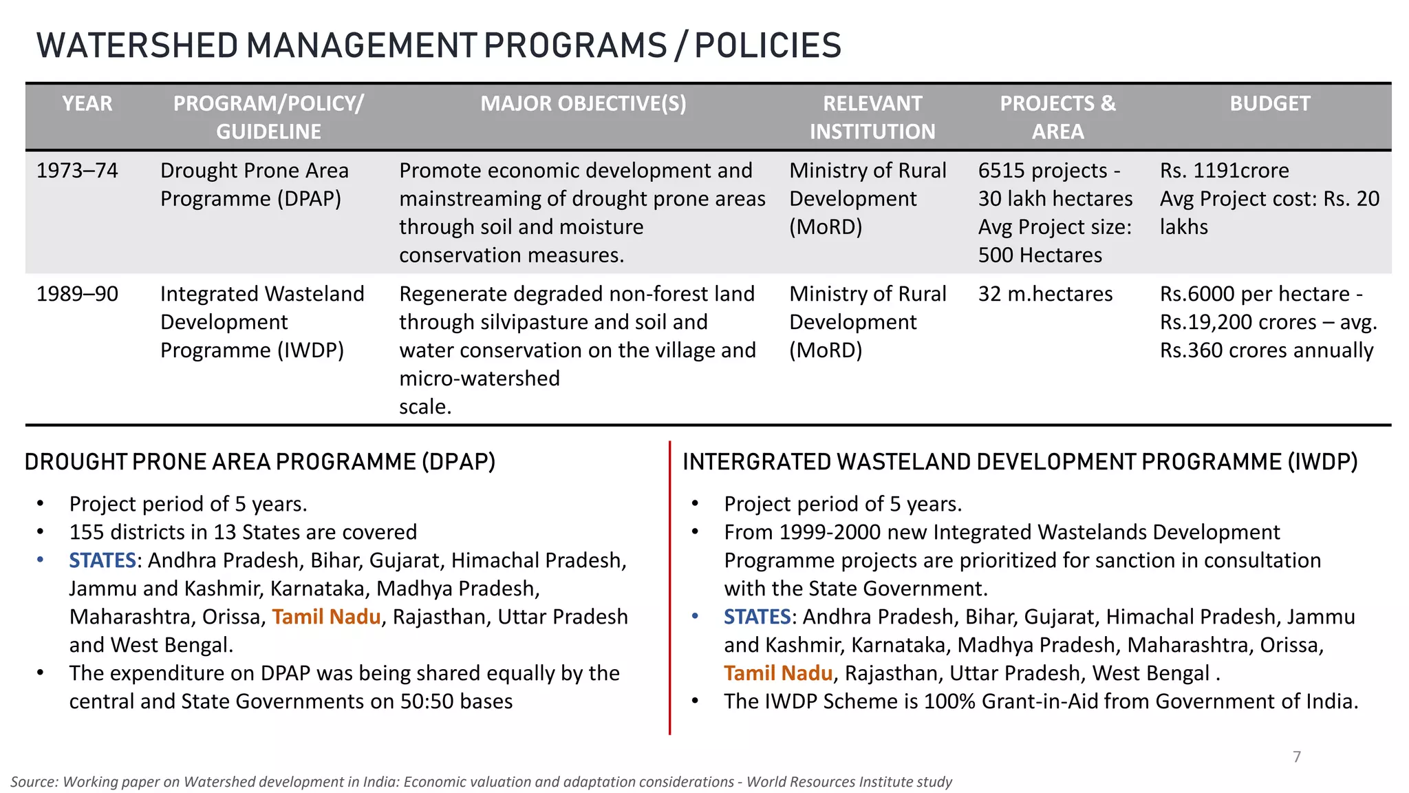 7
WATERSHED MANAGEMENT PROGRAMS / POLICIES
YEAR PROGRAM/POLICY/
GUIDELINE
MAJOR OBJECTIVE(S) RELEVANT
INSTITUTION
PROJECTS &
AREA
BUDGET
1973–74 Drought Prone Area
Programme (DPAP)
Promote economic development and
mainstreaming of drought prone areas
through soil and moisture
conservation measures.
Ministry of Rural
Development
(MoRD)
6515 projects -
30 lakh hectares
Avg Project size:
500 Hectares
Rs. 1191crore
Avg Project cost: Rs. 20
lakhs
1989–90 Integrated Wasteland
Development
Programme (IWDP)
Regenerate degraded non-forest land
through silvipasture and soil and
water conservation on the village and
micro-watershed
scale.
Ministry of Rural
Development
(MoRD)
32 m.hectares Rs.6000 per hectare -
Rs.19,200 crores – avg.
Rs.360 crores annually
DROUGHT PRONE AREA PROGRAMME (DPAP) INTERGRATED WASTELAND DEVELOPMENT PROGRAMME (IWDP)
• Project period of 5 years.
• 155 districts in 13 States are covered
• STATES: Andhra Pradesh, Bihar, Gujarat, Himachal Pradesh,
Jammu and Kashmir, Karnataka, Madhya Pradesh,
Maharashtra, Orissa, Tamil Nadu, Rajasthan, Uttar Pradesh
and West Bengal.
• The expenditure on DPAP was being shared equally by the
central and State Governments on 50:50 bases
• Project period of 5 years.
• From 1999-2000 new Integrated Wastelands Development
Programme projects are prioritized for sanction in consultation
with the State Government.
• STATES: Andhra Pradesh, Bihar, Gujarat, Himachal Pradesh, Jammu
and Kashmir, Karnataka, Madhya Pradesh, Maharashtra, Orissa,
Tamil Nadu, Rajasthan, Uttar Pradesh, West Bengal .
• The IWDP Scheme is 100% Grant-in-Aid from Government of India.
Source: Working paper on Watershed development in India: Economic valuation and adaptation considerations - World Resources Institute study
 