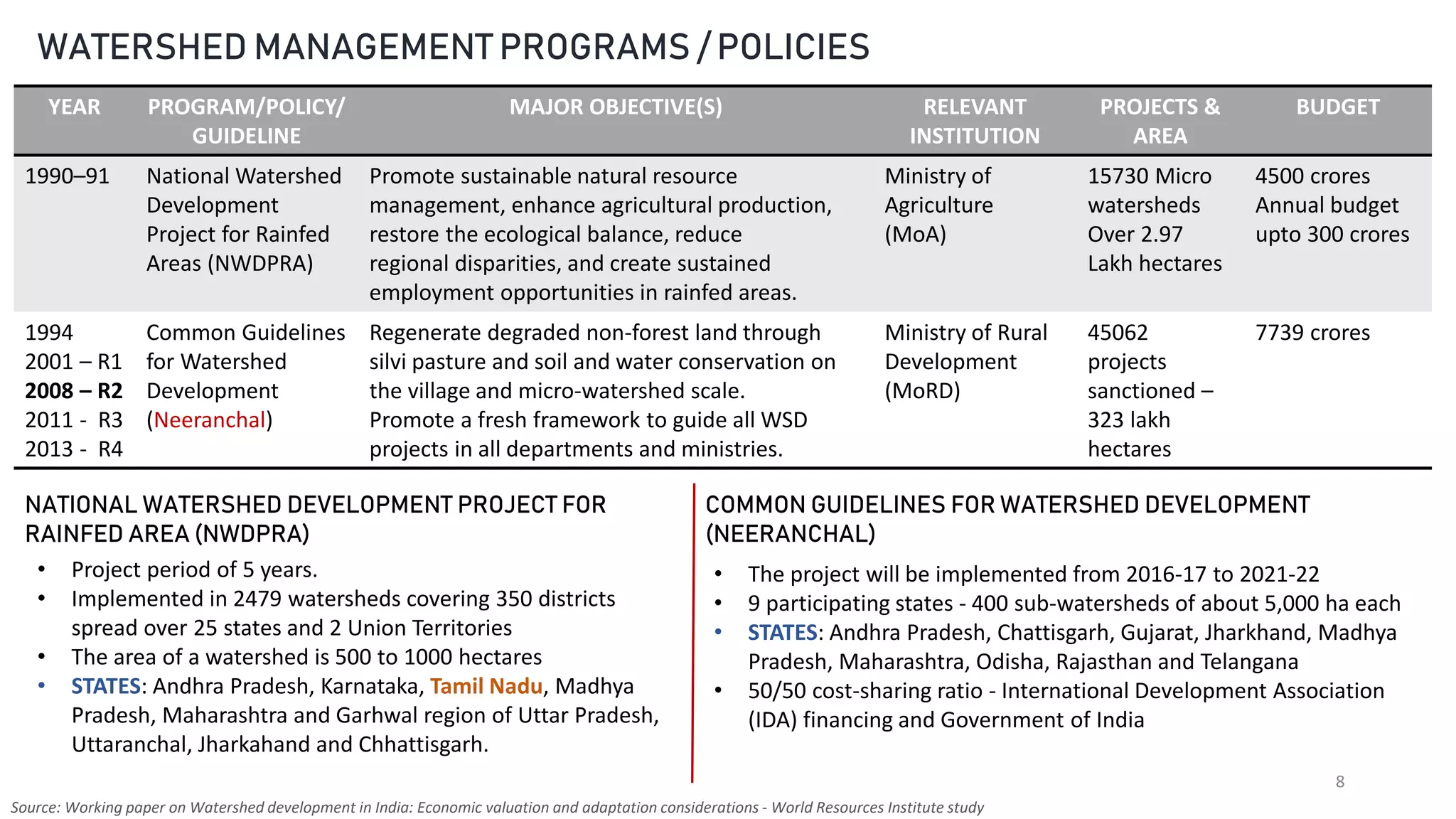 8
WATERSHED MANAGEMENT PROGRAMS / POLICIES
YEAR PROGRAM/POLICY/
GUIDELINE
MAJOR OBJECTIVE(S) RELEVANT
INSTITUTION
PROJECTS &
AREA
BUDGET
1990–91 National Watershed
Development
Project for Rainfed
Areas (NWDPRA)
Promote sustainable natural resource
management, enhance agricultural production,
restore the ecological balance, reduce
regional disparities, and create sustained
employment opportunities in rainfed areas.
Ministry of
Agriculture
(MoA)
15730 Micro
watersheds
Over 2.97
Lakh hectares
4500 crores
Annual budget
upto 300 crores
1994
2001 – R1
2008 – R2
2011 - R3
2013 - R4
Common Guidelines
for Watershed
Development
(Neeranchal)
Regenerate degraded non-forest land through
silvi pasture and soil and water conservation on
the village and micro-watershed scale.
Promote a fresh framework to guide all WSD
projects in all departments and ministries.
Ministry of Rural
Development
(MoRD)
45062
projects
sanctioned –
323 lakh
hectares
7739 crores
NATIONAL WATERSHED DEVELOPMENT PROJECT FOR
RAINFED AREA (NWDPRA)
COMMON GUIDELINES FOR WATERSHED DEVELOPMENT
(NEERANCHAL)
• Project period of 5 years.
• Implemented in 2479 watersheds covering 350 districts
spread over 25 states and 2 Union Territories
• The area of a watershed is 500 to 1000 hectares
• STATES: Andhra Pradesh, Karnataka, Tamil Nadu, Madhya
Pradesh, Maharashtra and Garhwal region of Uttar Pradesh,
Uttaranchal, Jharkahand and Chhattisgarh.
• The project will be implemented from 2016-17 to 2021-22
• 9 participating states - 400 sub-watersheds of about 5,000 ha each
• STATES: Andhra Pradesh, Chattisgarh, Gujarat, Jharkhand, Madhya
Pradesh, Maharashtra, Odisha, Rajasthan and Telangana
• 50/50 cost-sharing ratio - International Development Association
(IDA) financing and Government of India
Source: Working paper on Watershed development in India: Economic valuation and adaptation considerations - World Resources Institute study
 