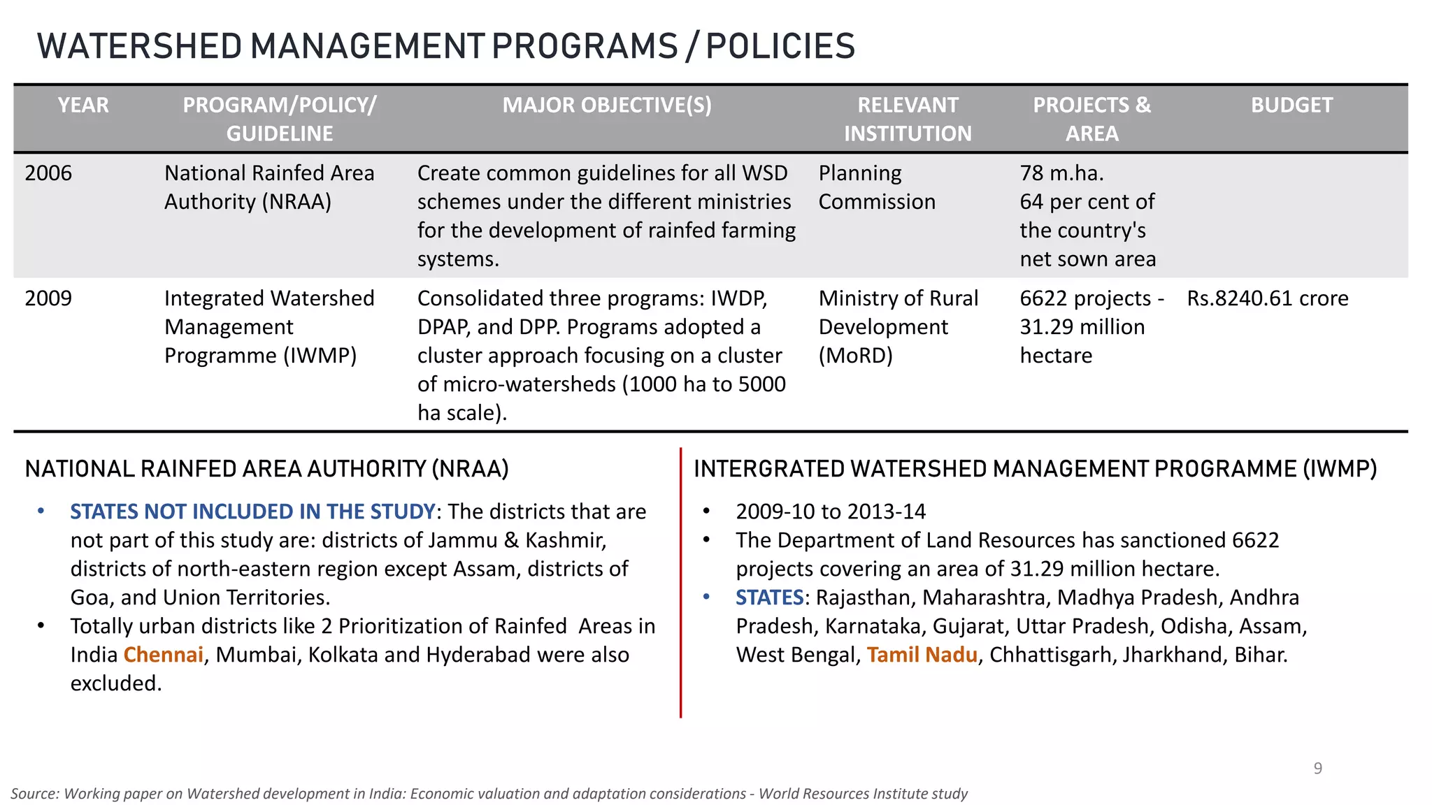 9
WATERSHED MANAGEMENT PROGRAMS / POLICIES
YEAR PROGRAM/POLICY/
GUIDELINE
MAJOR OBJECTIVE(S) RELEVANT
INSTITUTION
PROJECTS &
AREA
BUDGET
2006 National Rainfed Area
Authority (NRAA)
Create common guidelines for all WSD
schemes under the different ministries
for the development of rainfed farming
systems.
Planning
Commission
78 m.ha.
64 per cent of
the country's
net sown area
2009 Integrated Watershed
Management
Programme (IWMP)
Consolidated three programs: IWDP,
DPAP, and DPP. Programs adopted a
cluster approach focusing on a cluster
of micro-watersheds (1000 ha to 5000
ha scale).
Ministry of Rural
Development
(MoRD)
6622 projects -
31.29 million
hectare
Rs.8240.61 crore
NATIONAL RAINFED AREA AUTHORITY (NRAA) INTERGRATED WATERSHED MANAGEMENT PROGRAMME (IWMP)
• STATES NOT INCLUDED IN THE STUDY: The districts that are
not part of this study are: districts of Jammu & Kashmir,
districts of north-eastern region except Assam, districts of
Goa, and Union Territories.
• Totally urban districts like 2 Prioritization of Rainfed Areas in
India Chennai, Mumbai, Kolkata and Hyderabad were also
excluded.
• 2009-10 to 2013-14
• The Department of Land Resources has sanctioned 6622
projects covering an area of 31.29 million hectare.
• STATES: Rajasthan, Maharashtra, Madhya Pradesh, Andhra
Pradesh, Karnataka, Gujarat, Uttar Pradesh, Odisha, Assam,
West Bengal, Tamil Nadu, Chhattisgarh, Jharkhand, Bihar.
Source: Working paper on Watershed development in India: Economic valuation and adaptation considerations - World Resources Institute study
 