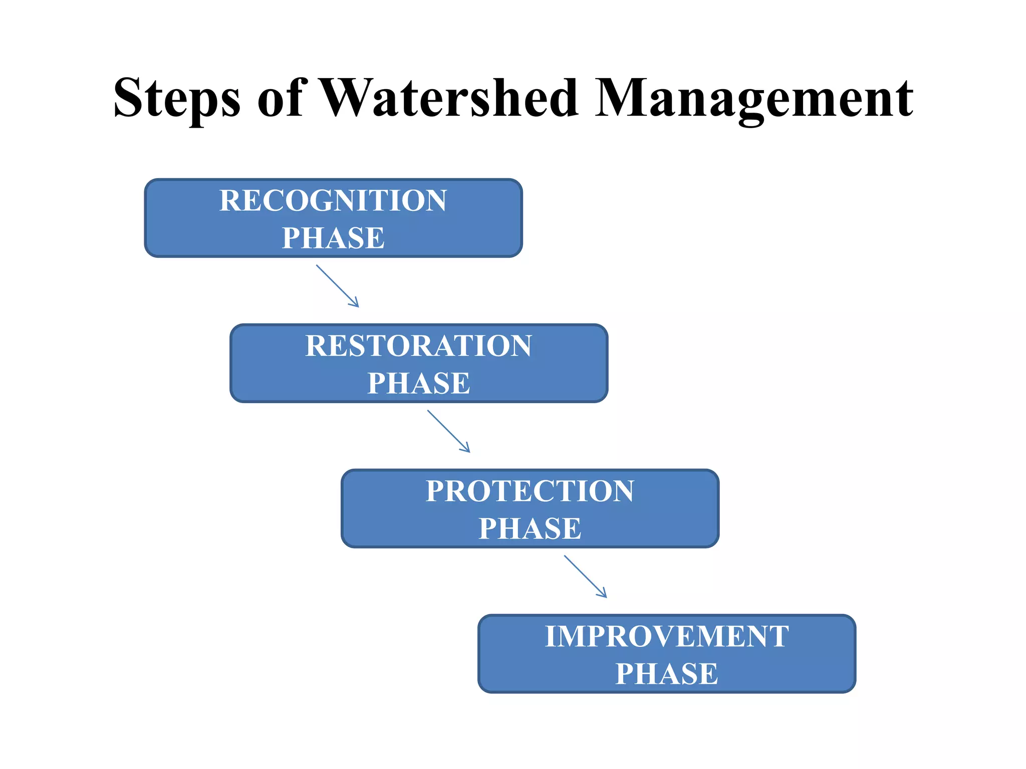 Watershed management: Role of Geospatial Technology