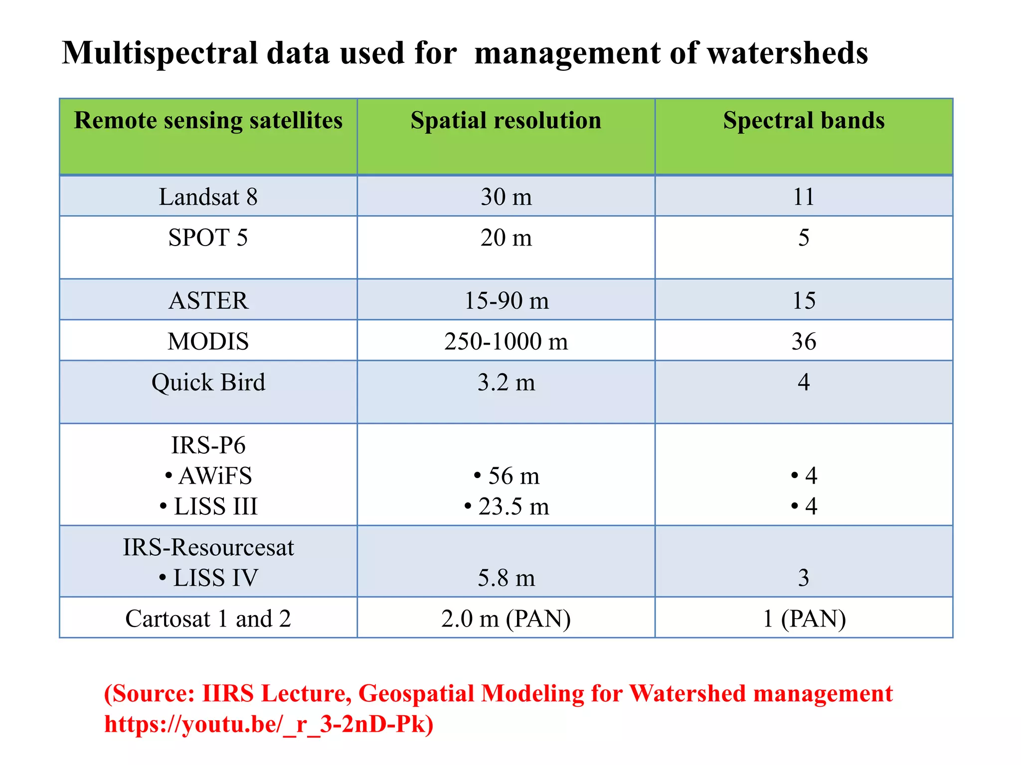 Watershed management: Role of Geospatial Technology