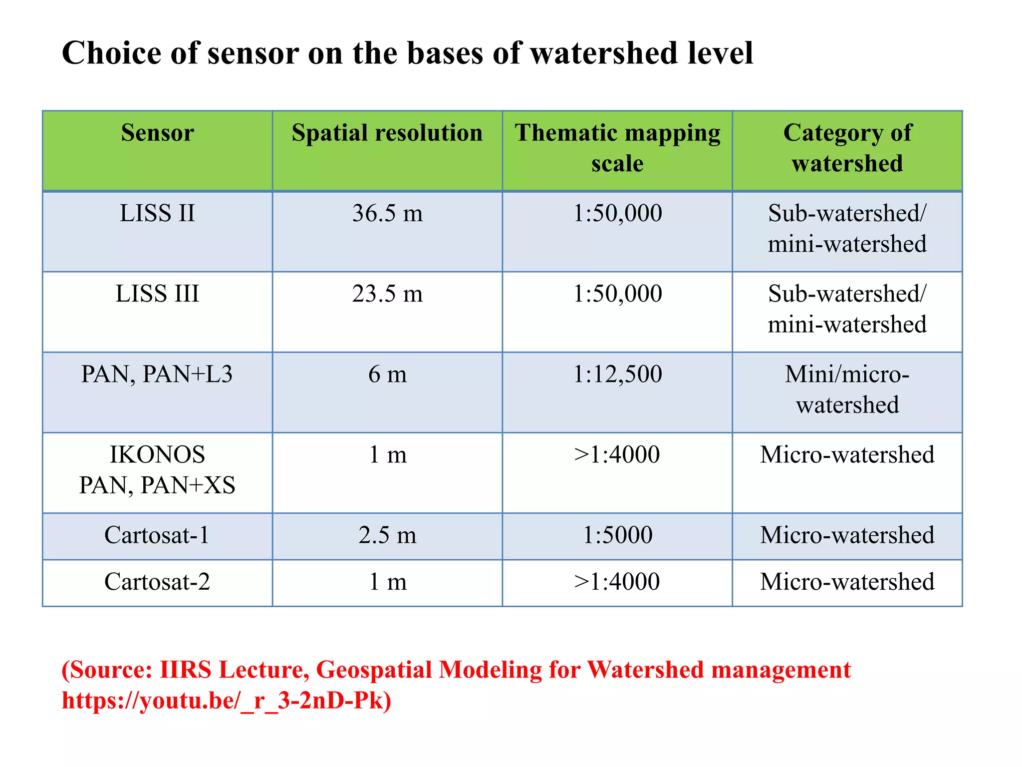 Watershed management: Role of Geospatial Technology