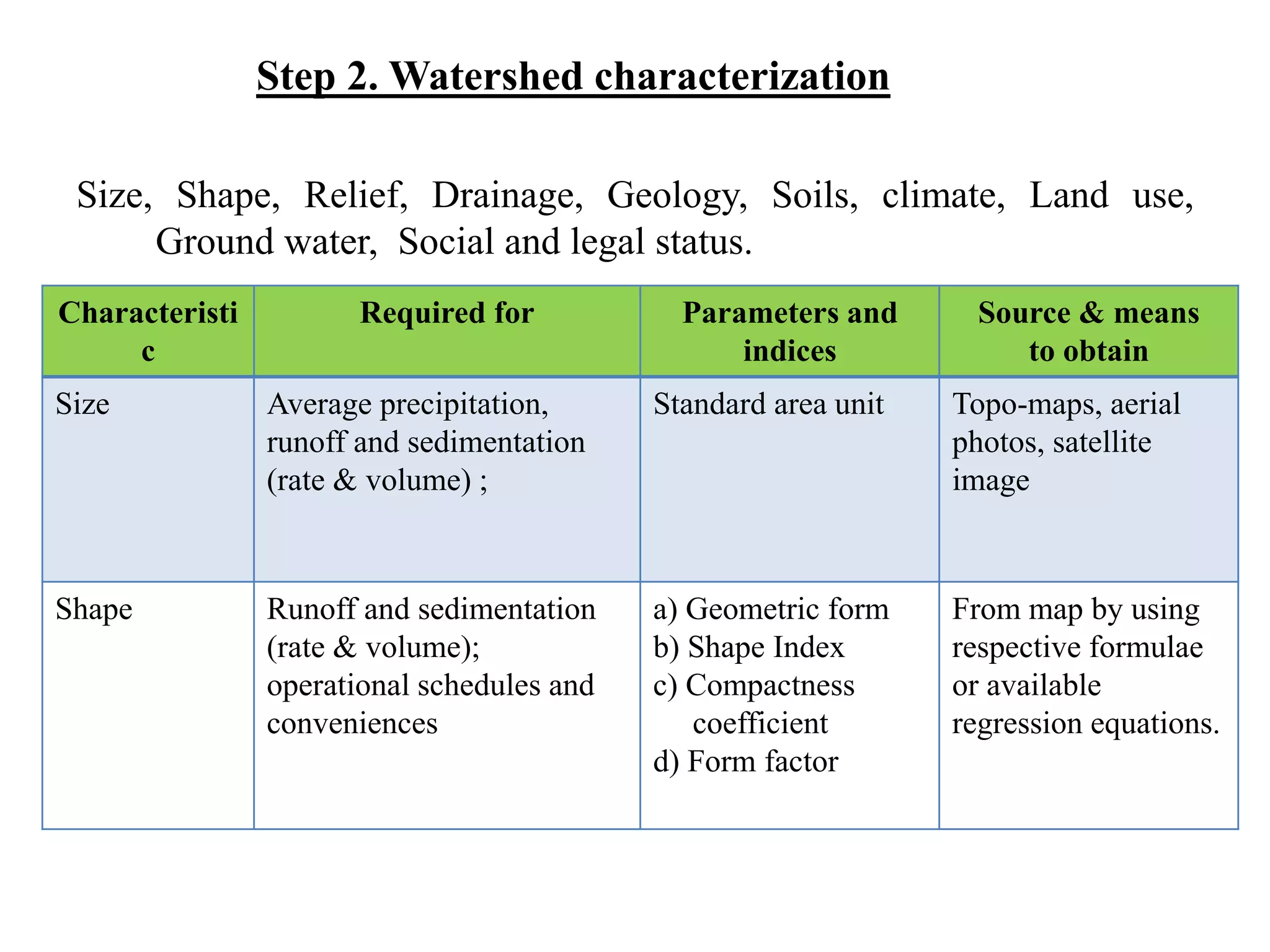 Watershed management: Role of Geospatial Technology