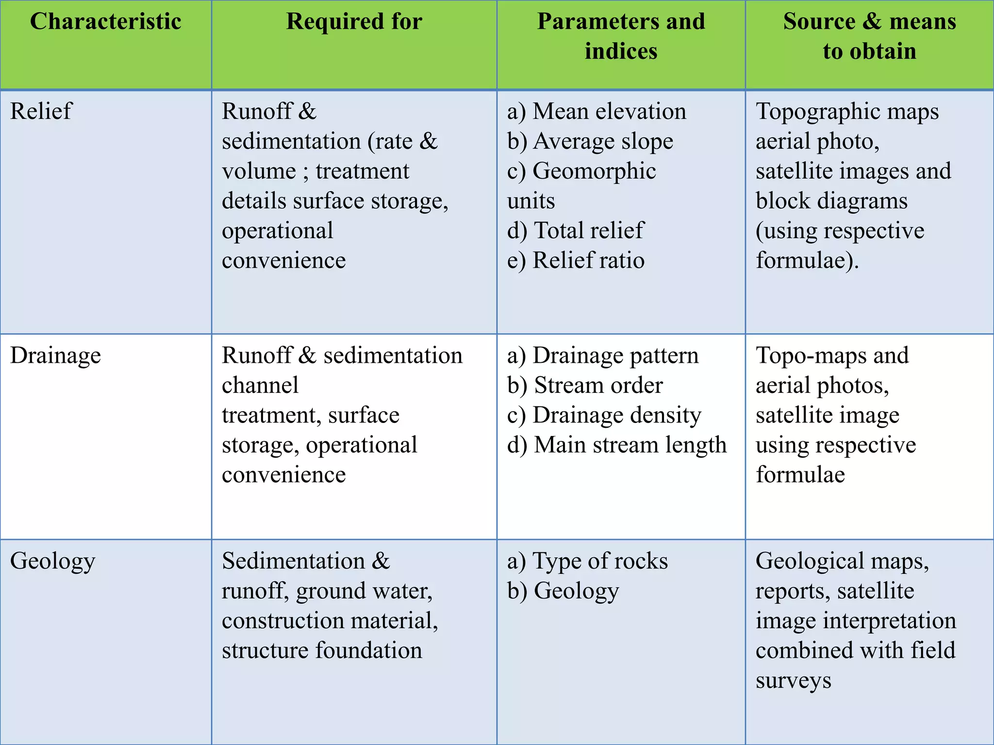 Watershed management: Role of Geospatial Technology