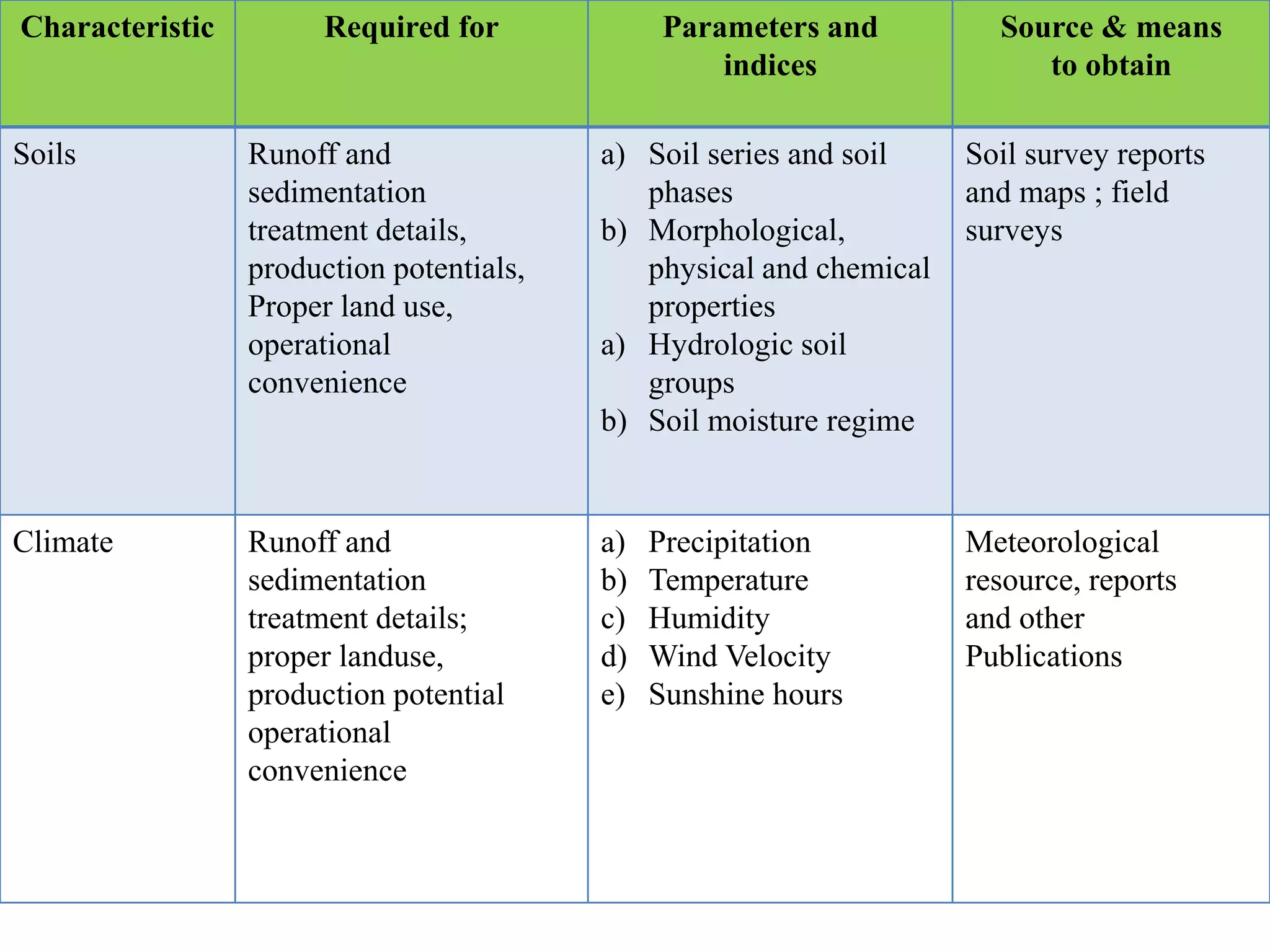 Watershed management: Role of Geospatial Technology