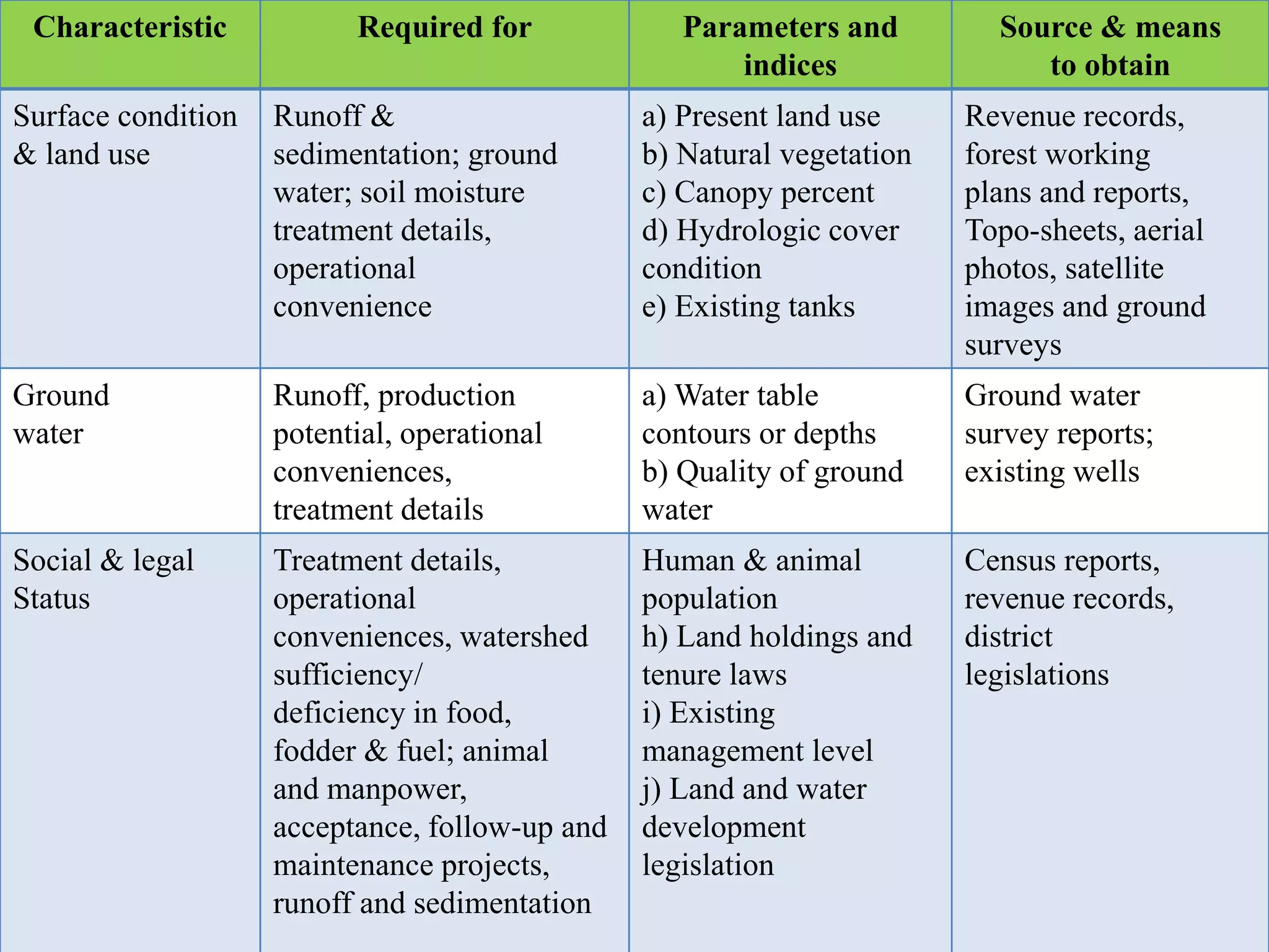 Watershed management: Role of Geospatial Technology