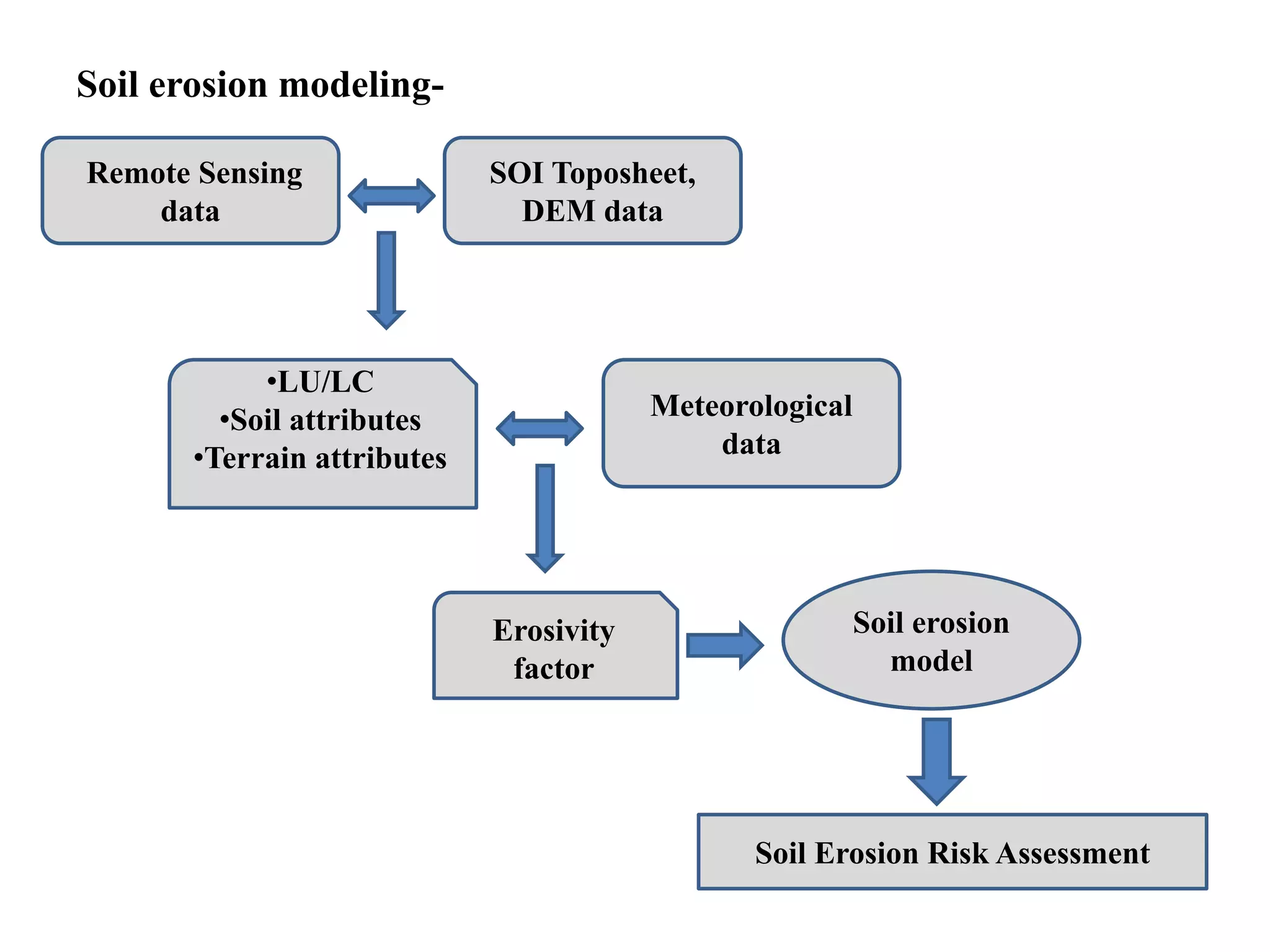 Watershed management: Role of Geospatial Technology