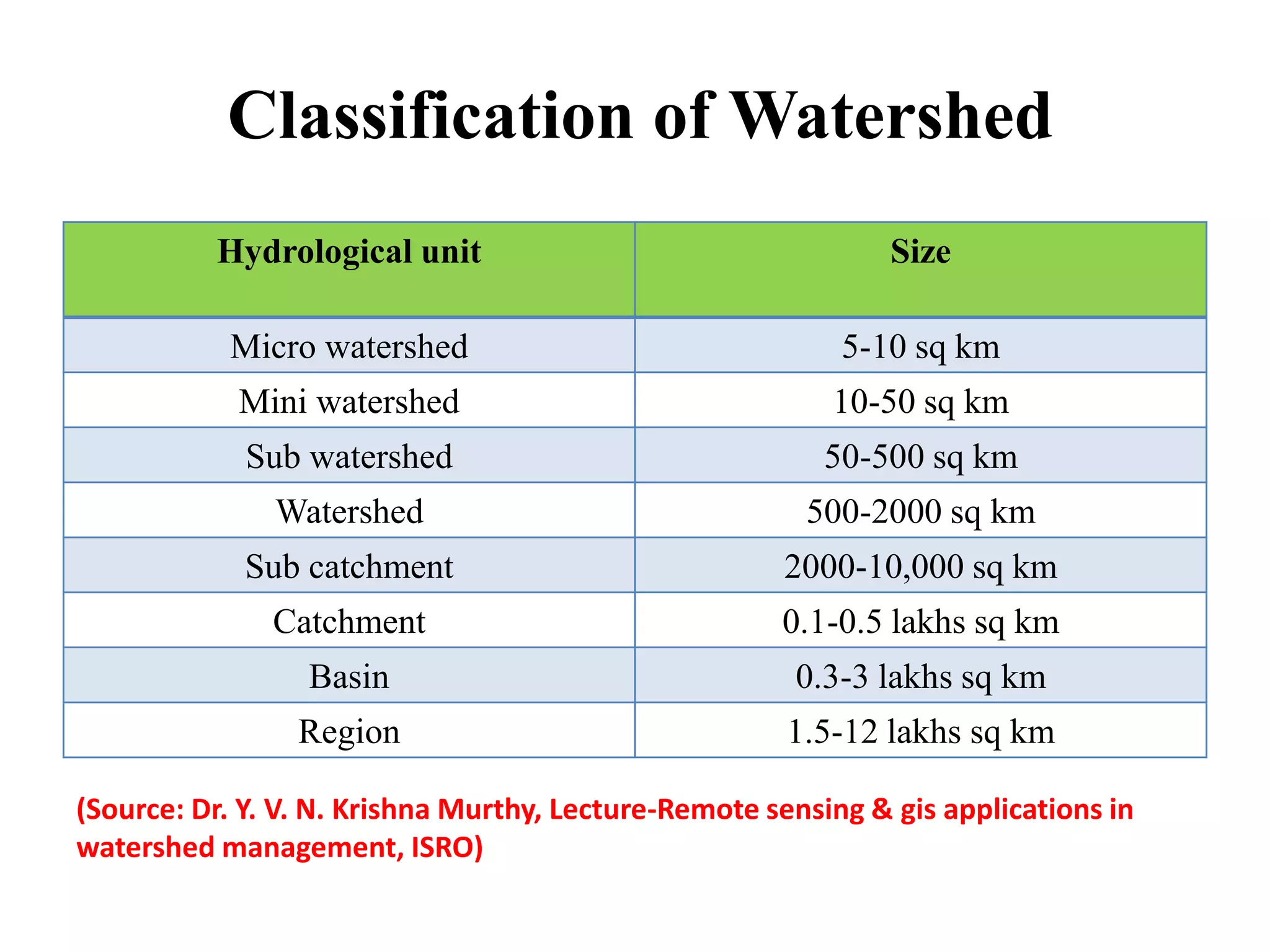 Watershed management: Role of Geospatial Technology