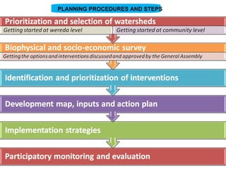 Watershed management experiences in Amhara Region, Ethiopia