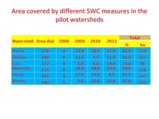 Watershed management experiences in Amhara Region, Ethiopia