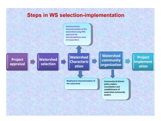 Watershed management experiences in Amhara Region, Ethiopia