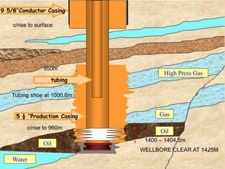 High Press Gas
Gas
Oil
Water
Oil
5 ½ ‘’Production Casing
9 5/8’’Conductor Casing
1400 – 1404.5m
tubing
Tubing shoe at 1000.6m
c/rise to 960m
950m
WELLBORE CLEAR AT 1425M
c/rise to surface
3
 