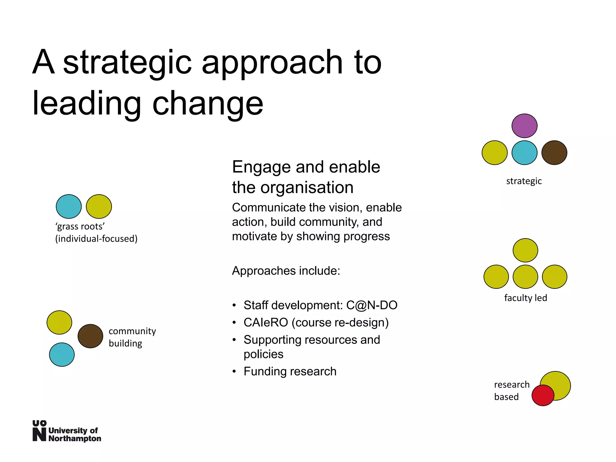 A strategic approach to
leading change
Engage and enable
the organisation
Communicate the vision, enable
action, build community, and
motivate by showing progress
Approaches include:
• Staff development: C@N-DO
• CAIeRO (course re-design)
• Supporting resources and
policies
• Funding research
‘grass roots’
(individual-focused)
faculty led
strategic
community
building
research
based
 