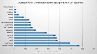 575
493
386
374
366
287
193
164
151
149
135
86
46
15
15
4
0 100 200 300 400 500 600 700
UNITED STATES
AUSTRALIA
ITALY
JAPAN
MEXICO
FRANCE
GERMANY
PHILLIPPINES
SINGAPORE
UNITED KINGDOM
INDIA
CHINA
KENYA
ANGOLA
HAITI
MOZAMBIQUE
Average Water Consumption per capita per day in 2013 (Litres)5
Data by United Nations Development Program
12
 