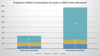95
176
114
12120
45
255
1200
0
200
400
600
800
1000
1200
1400
1600
DEVELOPED COUNTRIES DEVELOPING COUNTRIES
Projection of Water Consumption by sector in 2025 (Cubic kilometer)6
Domestic Industrial Livestock Irrigation
13
 