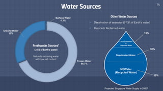 14
Water Sources
Other Water Sources
Ø Desalination of seawater (97.5% of Earth’s water)
Ø Recycled/ Reclaimed water
Frozen Water
68.7%
Ground Water
31%
Surface Water
0.3%
Projected Singapore Water Supply in 20608
Local Catchment
&
Imported Water
Desalinated Water
NEWater
(Recycled Water)
15%
30%
55%
Freshwater Sources7
(2.5% of Earth’s water)
Naturally occurring water
with low salt content
 