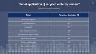Global application of recycled water by sectors9
(After Advanced Treatment)
Sector Percentage Application (%)
Agricultural irrigation 32.0
Landscape irrigation 20.0
Industrial 19.3
Non-potable urban uses 8.3
Environmental enhancements 8.0
Recreational activities 6.4
Indirect potable reuse 2.3
Groundwater recharge 2.1
Others 1.5
20
 