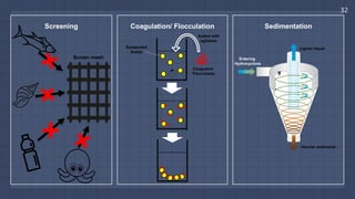 32
Coagulation/ Flocculation SedimentationScreening
Screen mesh
Coagulant/
Flocculants
Suspended
Solids
Added with
agitation
Lighter liquid
Heavier sediments
Entering
Hydrocyclone
 