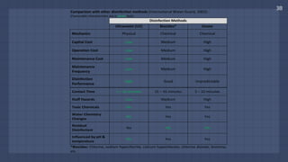 38
dark	repair	
	
Comparison	with	other	disinfection	methods	(International	Water-Guard,	2002):	
(Favourable	characteristics	are	in	green	font)	
	 Disinfection	Methods	
	 Ultraviolet	(UV)	 Biocides*	 Ozone	
Mechanics	 Physical	 Chemical	 Chemical	
Capital	Cost	 Low	 Medium	 High	
Operation	Cost	 Low	 Medium	 High	
Maintenance	Cost	 Low	 Medium	 High	
Maintenance	
Frequency	
Low	 Medium	 High	
Disinfection	
Performance	
High	 Good	 Unpredictable	
Literature	Search	(Week	2)		
Ee	Liang	Ying	
	
Contact	Time	 1	–	10	seconds	 15	–	45	minutes	 5	–	10	minutes	
Staff	Hazards	 Low	 Medium	 High	
Toxic	Chemicals	 No	 Yes	 Yes	
Water	Chemistry	
Changes	
No		 Yes	 Yes	
Residual	
Disinfectant	
No	 Yes	 Yes	
Influenced	by	pH	&	
temperature	
No	 Yes	 Yes	
*Biocides:	Chlorine,	sodium	hypochlorite,	calcium	hypochlorate,	chlorine	dioxide,	bromine,	
etc.	
	
Ways	of	producing	UV-light	(Sciencedirect,	2017):	
 