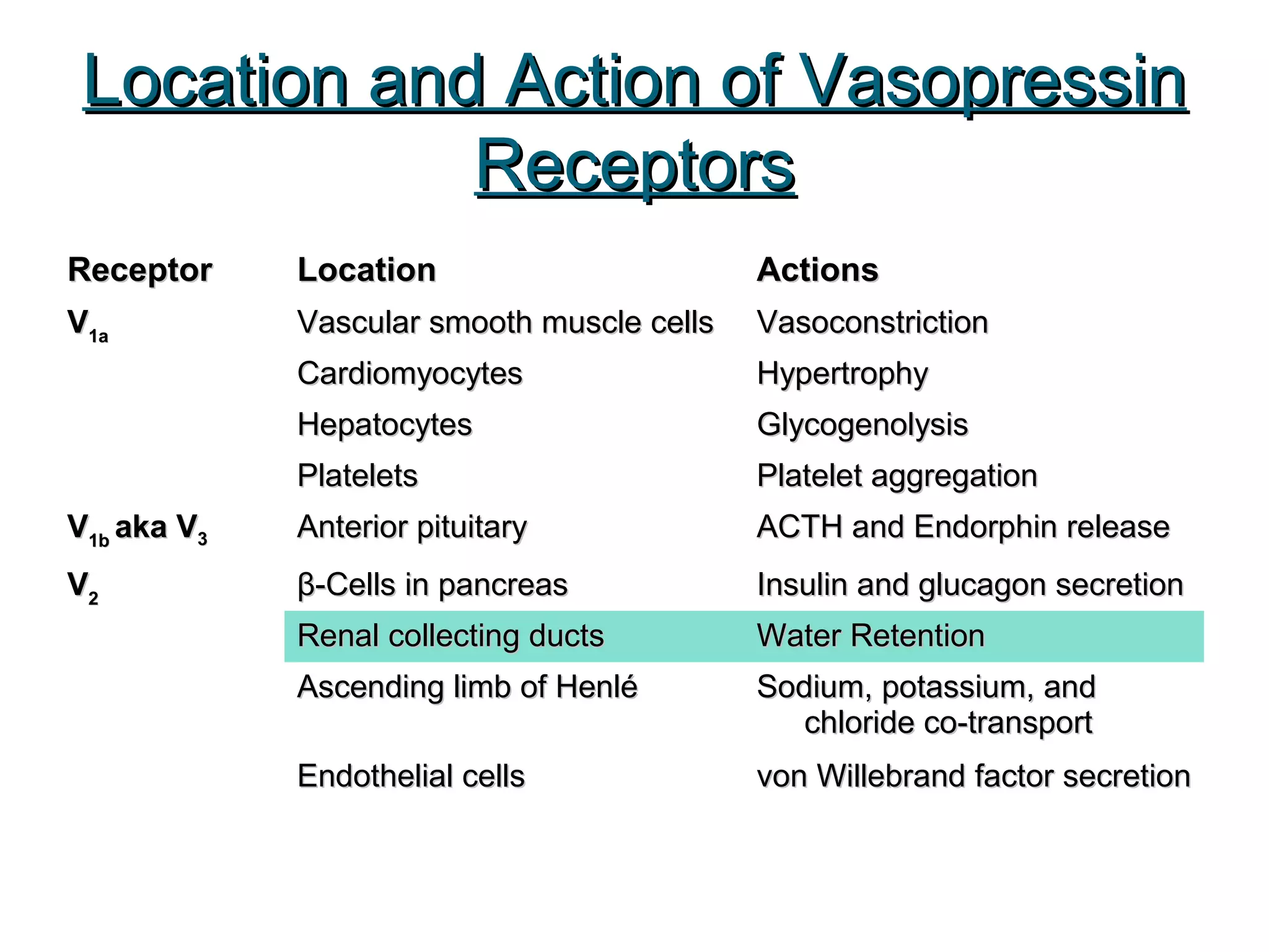 ReceptorReceptor LocationLocation ActionsActions
VV1a1a Vascular smooth muscle cellsVascular smooth muscle cells VasoconstrictionVasoconstriction
CardiomyocytesCardiomyocytes HypertrophyHypertrophy
HepatocytesHepatocytes GlycogenolysisGlycogenolysis
PlateletsPlatelets Platelet aggregationPlatelet aggregation
VV1b1b aka Vaka V33 Anterior pituitaryAnterior pituitary ACTH and Endorphin releaseACTH and Endorphin release
VV22 β-Cells in pancreasβ-Cells in pancreas Insulin and glucagon secretionInsulin and glucagon secretion
Renal collecting ductsRenal collecting ducts Water RetentionWater Retention
Ascending limb of HenléAscending limb of Henlé Sodium, potassium, andSodium, potassium, and
chloride co-transportchloride co-transport
Endothelial cellsEndothelial cells von Willebrand factor secretionvon Willebrand factor secretion
Location and Action of VasopressinLocation and Action of Vasopressin
ReceptorsReceptors
 