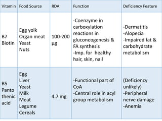 Water soluble vitamins | PPTX