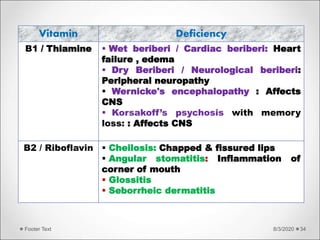 8/3/2020Footer Text 34
Vitamin Deficiency
B1 / Thiamine  Wet beriberi / Cardiac beriberi: Heart
failure , edema
 Dry Beriberi / Neurological beriberi:
Peripheral neuropathy
 Wernicke's encephalopathy : Affects
CNS
 Korsakoff’s psychosis with memory
loss: : Affects CNS
B2 / Riboflavin  Cheilosis: Chapped & fissured lips
 Angular stomatitis: Inflammation of
corner of mouth
 Glossitis
 Seborrheic dermatitis
 