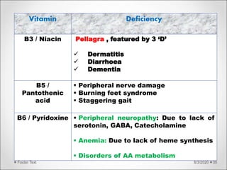 8/3/2020Footer Text 35
Vitamin Deficiency
B3 / Niacin Pellagra , featured by 3 ‘D’
 Dermatitis
 Diarrhoea
 Dementia
B5 /
Pantothenic
acid
 Peripheral nerve damage
 Burning feet syndrome
 Staggering gait
B6 / Pyridoxine  Peripheral neuropathy: Due to lack of
serotonin, GABA, Catecholamine
 Anemia: Due to lack of heme synthesis
 Disorders of AA metabolism
 