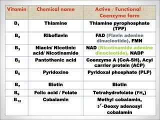 8/3/2020Footer Text 8
Vitamin Chemical name Active / Functional /
Coenzyme form
B1 Thiamine Thiamine pyrophosphate
(TPP)
B2 Riboflavin FAD (Flavin adenine
dinucleotide), FMN
B3 Niacin/ Nicotinic
acid/ Nicotinamide
NAD (Nicotinamide adenine
dinucleotide), NADP
B5 Pantothenic acid Coenzyme A (CoA-SH), Acyl
carrier protein (ACP)
B6 Pyridoxine Pyridoxal phosphate (PLP)
B7 Biotin Biotin
B9 Folic acid / Folate Tetrahydrofolate (FH4)
B12 Cobalamin Methyl cobalamin,
5’-Deoxy adenosyl
cobalamin
 