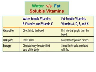 Water v/s Fat
Soluble Vitamins
 