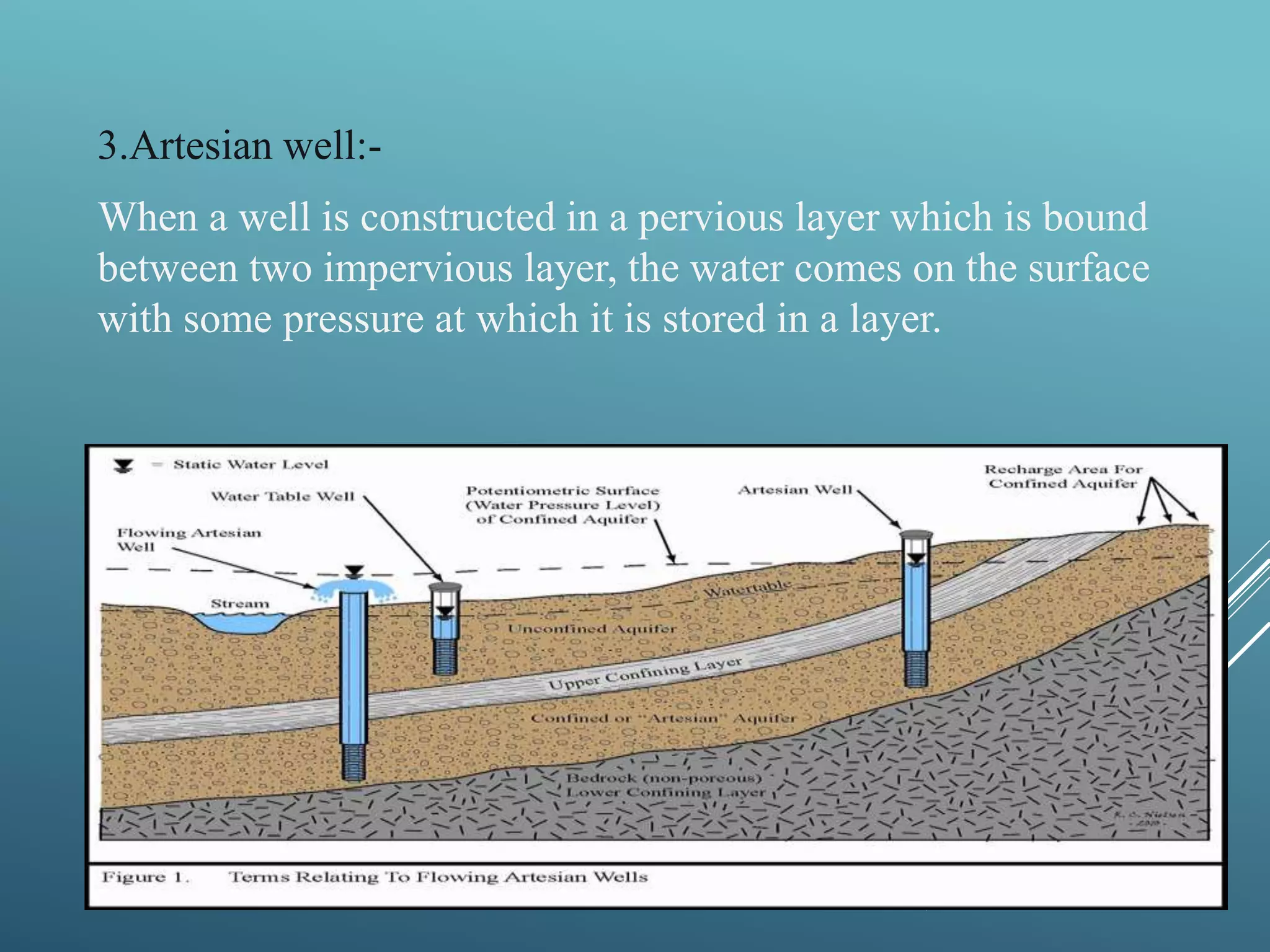 3.Artesian well:-
When a well is constructed in a pervious layer which is bound
between two impervious layer, the water comes on the surface
with some pressure at which it is stored in a layer.
 