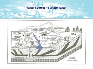  Water Sources – Surface Water<br />