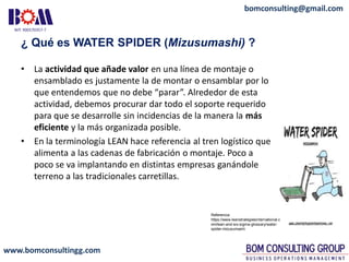 www.bomconsultingg.com
bomconsulting@gmail.com
¿ Qué es WATER SPIDER (Mizusumashi) ?
• La actividad que añade valor en una línea de montaje o
ensamblado es justamente la de montar o ensamblar por lo
que entendemos que no debe “parar”. Alrededor de esta
actividad, debemos procurar dar todo el soporte requerido
para que se desarrolle sin incidencias de la manera la más
eficiente y la más organizada posible.
• En la terminología LEAN hace referencia al tren logístico que
alimenta a las cadenas de fabricación o montaje. Poco a
poco se va implantando en distintas empresas ganándole
terreno a las tradicionales carretillas.
Referencia:
https://www.leanstrategiesinternational.c
om/lean-and-six-sigma-glossary/water-
spider-mizusumashi
 