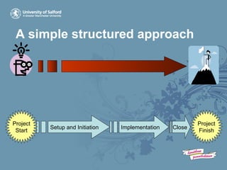A simple structured approach
Setup and Initiation Implementation Close
Project
Finish
Project
Start
 