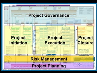 Project Governance
Project
Initiation
Project
Execution
Project
Closure
Project Planning
Risk Management
 