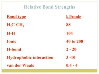 Relative Bond Strengths
Bond type

kJ/mole

H3C-CH3

88

H-H

104

Ionic

40 to 200

H-bond

2 - 20

Hydrophobic interaction

3 -10

van der Waals

0.4 - 4

 