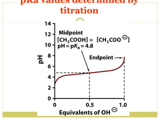 pKa values determined by
titration

 