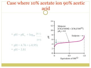 Case where 10% acetate ion 90% acetic
acid

• pH = pKa + log10

[0.1 ]
¯¯¯¯¯¯¯¯¯¯

[0.9]

• pH = 4.76 + (-0.95)
• pH = 3.81

 