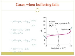 Cases when buffering fails

• pH = pKa + log10

[0.99 ]
¯¯¯¯¯¯¯¯¯¯

[0.01]

• pH = 4.76 + 2.00
• pH = 6.76
• pH = pKa + log10

[0.01 ]
¯¯¯¯¯¯¯¯¯

[0.99]

• pH = 4.76 - 2.00
• pH = 2.76

 