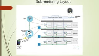 Sub-metering Layout
 