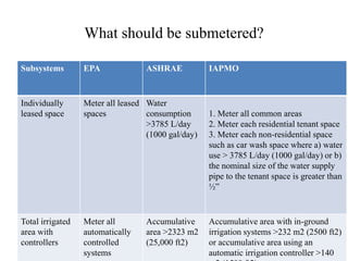What should be submetered?
Subsystems EPA ASHRAE IAPMO
Individually
leased space
Meter all leased
spaces
Water
consumption
>3785 L/day
(1000 gal/day)
1. Meter all common areas
2. Meter each residential tenant space
3. Meter each non-residential space
such as car wash space where a) water
use > 3785 L/day (1000 gal/day) or b)
the nominal size of the water supply
pipe to the tenant space is greater than
½”
Total irrigated
area with
controllers
Meter all
automatically
controlled
systems
Accumulative
area >2323 m2
(25,000 ft2)
Accumulative area with in-ground
irrigation systems >232 m2 (2500 ft2)
or accumulative area using an
automatic irrigation controller >140
 