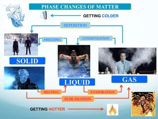 SOLID
LIQUID GAS
GETTING HOTTER
GETTING COLDER
PHASE CHANGES OF MATTER
MELTING EVAPORATION
FREEZING CONDENSATION
SUBLIMATION
DEPOSITION
 