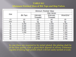 TABLE 18.1 
Minimum Finished Mass of Bib Taps and Stop Valves 
In case these are required to be nickel plated, the plating shall be of the first quality with a good thick deposit of silvery whiteness capable of taking high polish which will not easily tarnish or scale. 
 