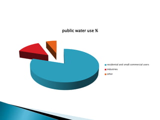 public water use %
residential and small commercial users
industries
other
 